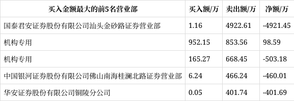 思创医惠龙虎榜数据（2月14日）