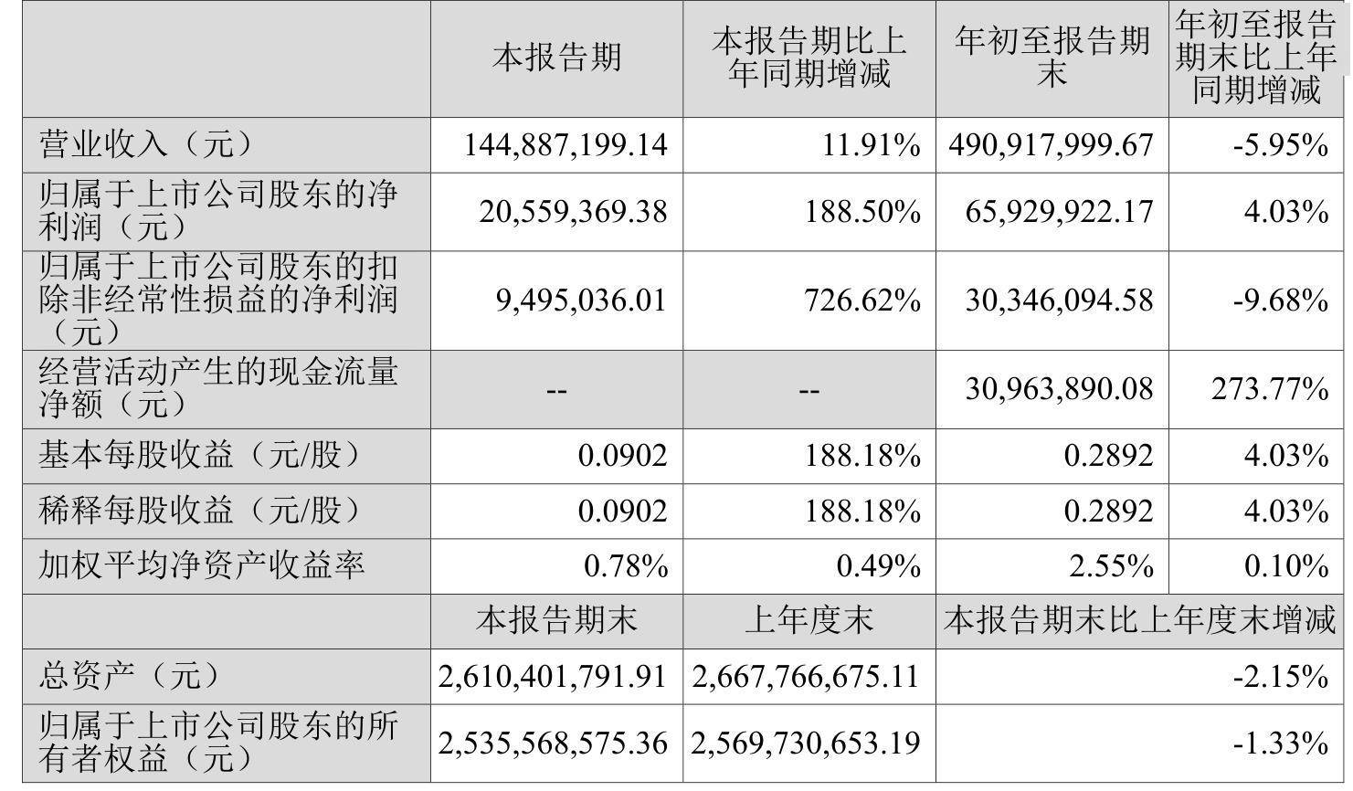 纳芯微业绩快报：2024年净利润亏损4.03亿元