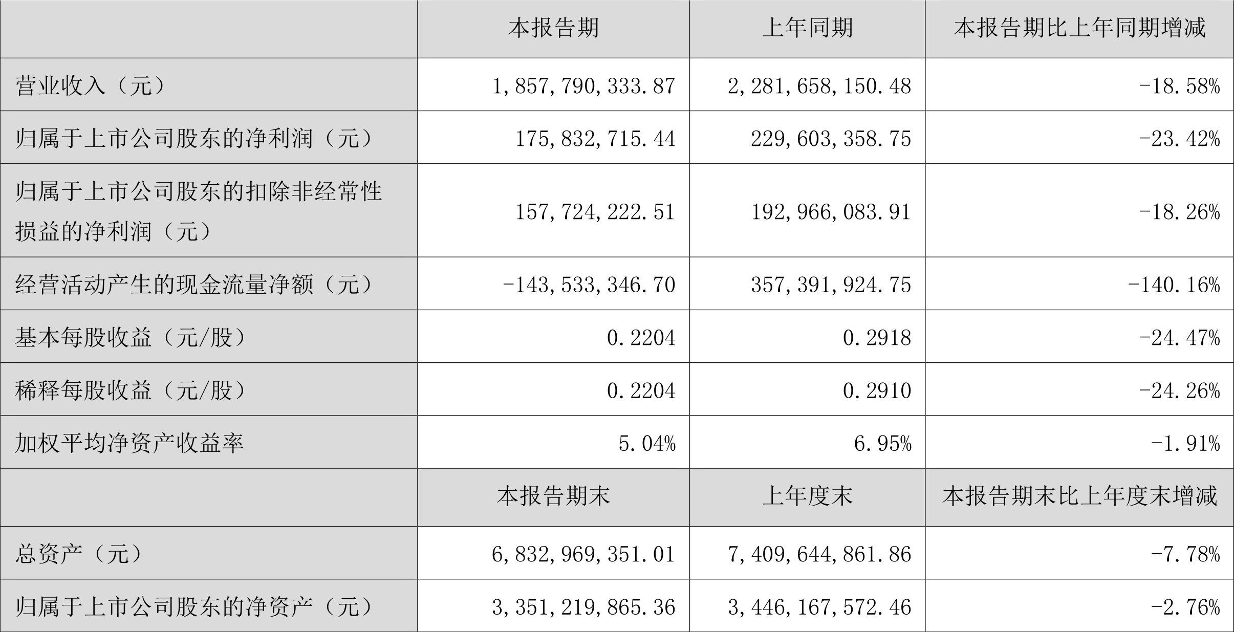 国芯科技业绩快报：2024年净利润亏损1.76亿元