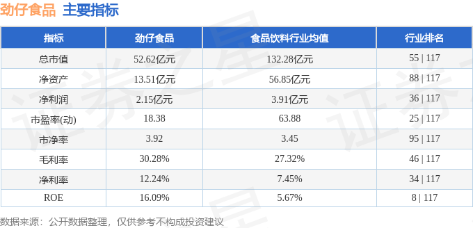 劲仔食品（003000.SZ）妙盈科技ESG评级BB，行业排名第53