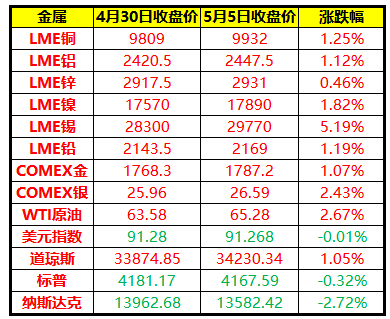 （2025年3月12日）今日沪锡期货和伦锡最新价格查询