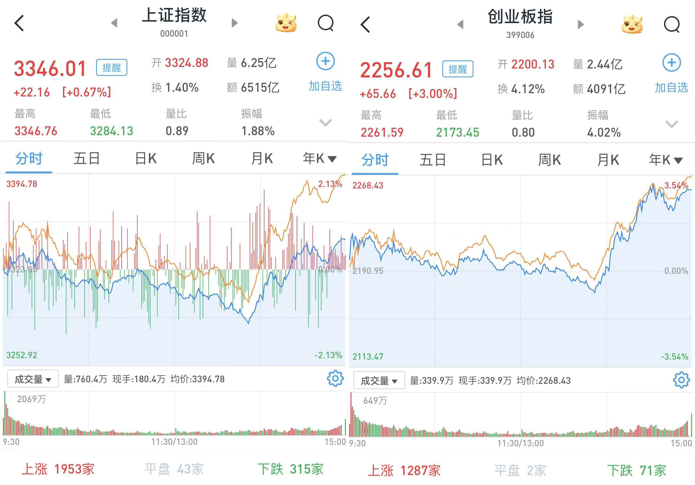 算力板块表现活跃，通信ETF（515880）涨超1%，近10日净流入额超3.7亿元