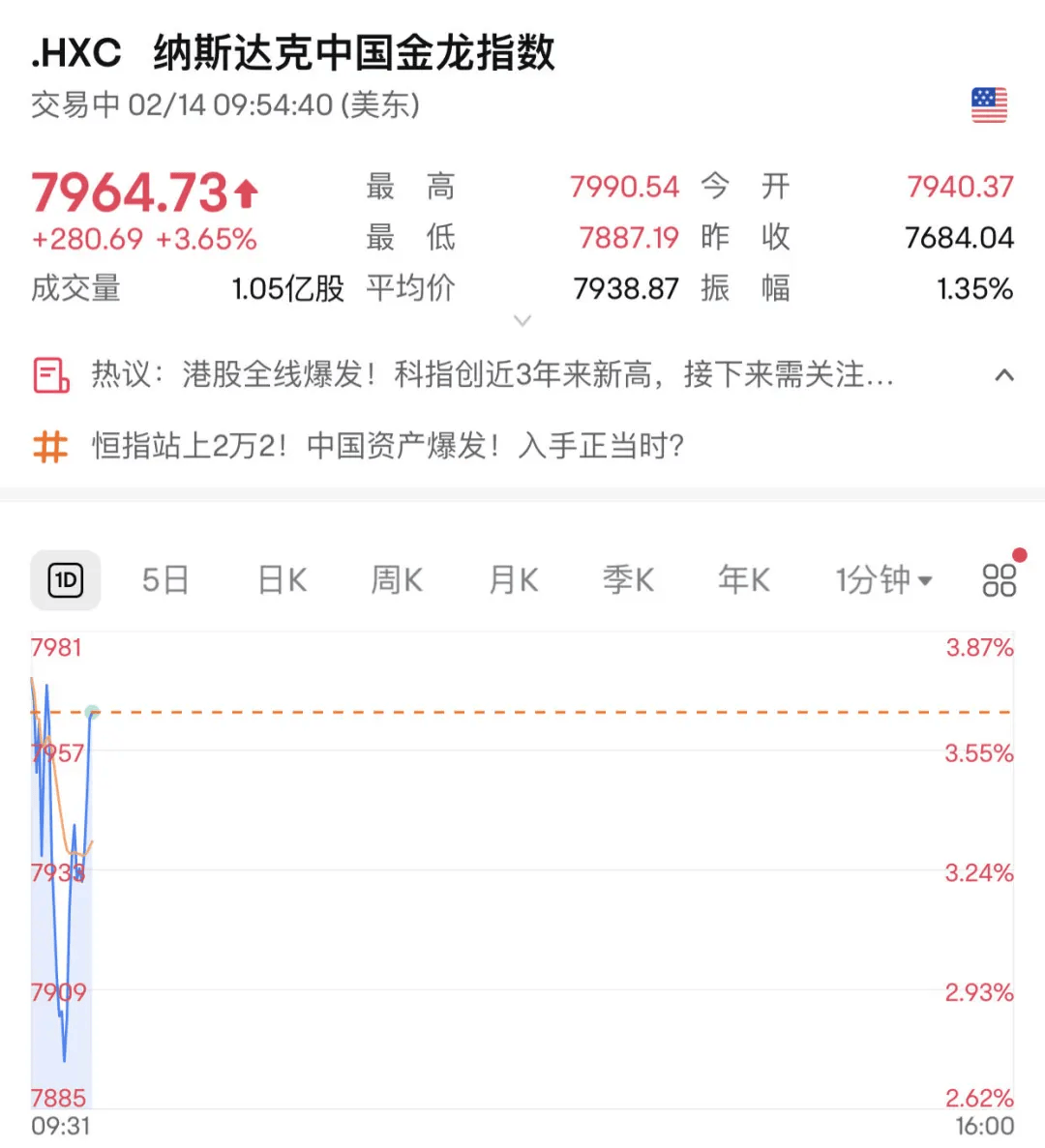 突然，暴涨超40%！