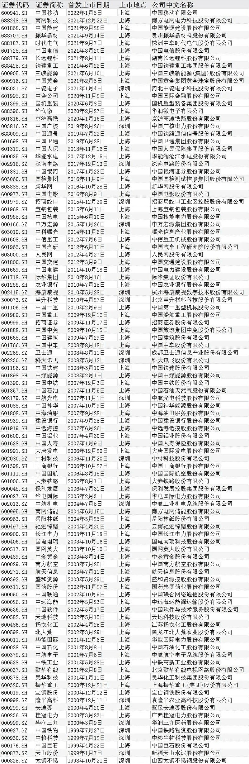 创新债券品种和服务机制 上交所多措并举支持央企债券市场融资