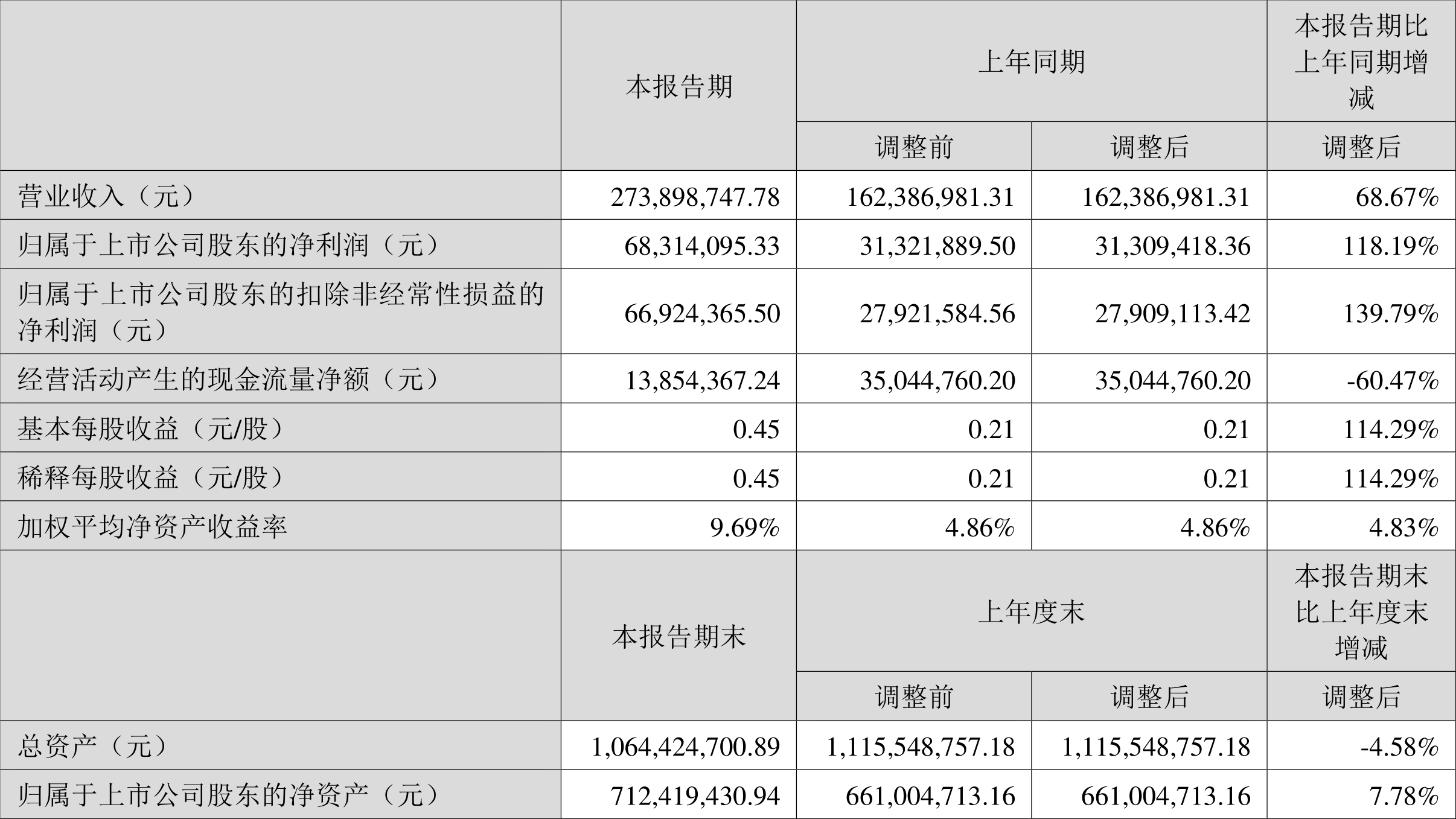 2024年罗工业营业额同比增长5.6％