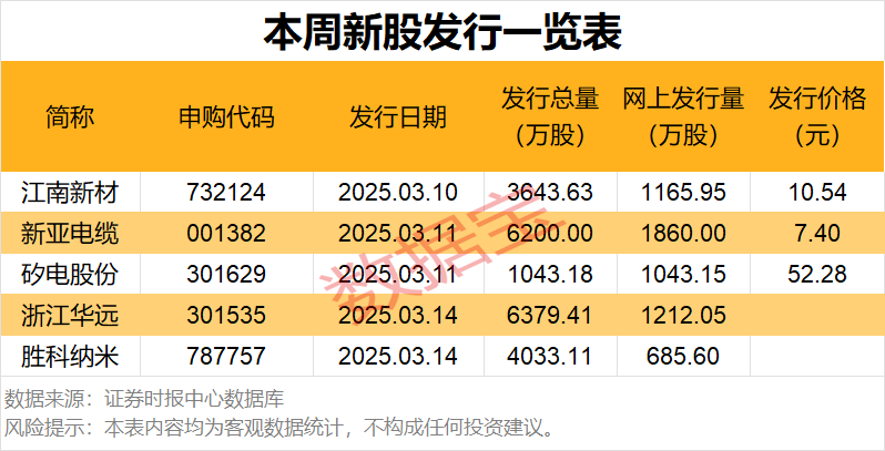 今年以来20只新股已发行，共募资123.99亿元