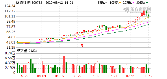 锦浪科技拟转让4公司股权 对价合计2905.9万元