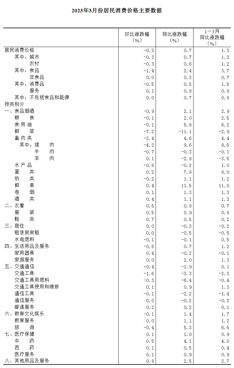 国家统计局：1-2月份全国居民消费价格（CPI）同比下降0.1% 全国工业生产者出厂价格同比下降2.2%