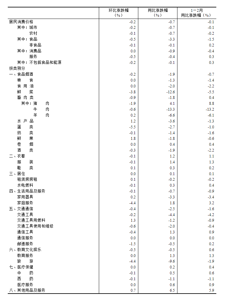 国家统计局：1-2月份全国居民消费价格（CPI）同比下降0.1% 全国工业生产者出厂价格同比下降2.2%