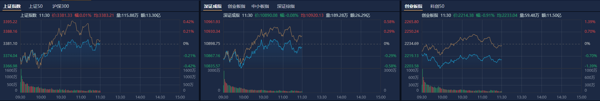 午评：三大指数窄幅震荡 深海科技概念、房地产等板块涨幅居前