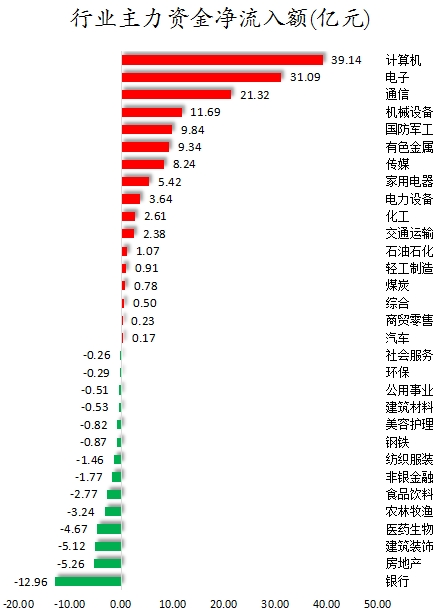 3686.17万元主力资金今日抢筹综合板块