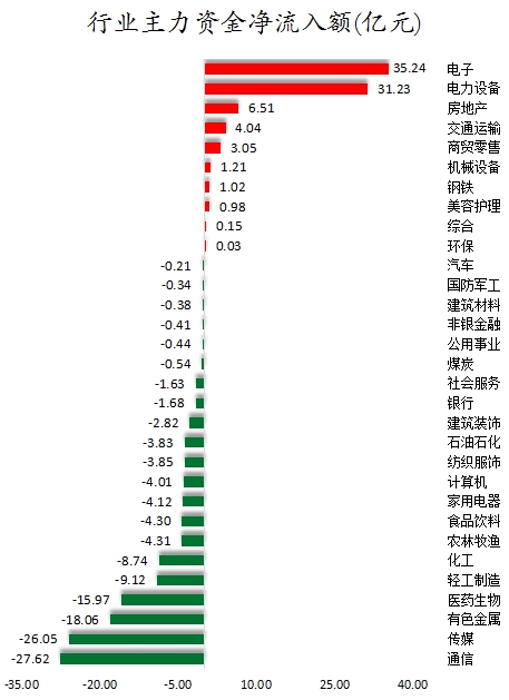 3686.17万元主力资金今日抢筹综合板块