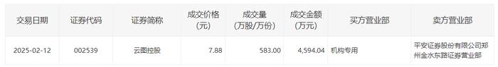 金钼股份大宗交易成交18.80万股 成交额205.30万元