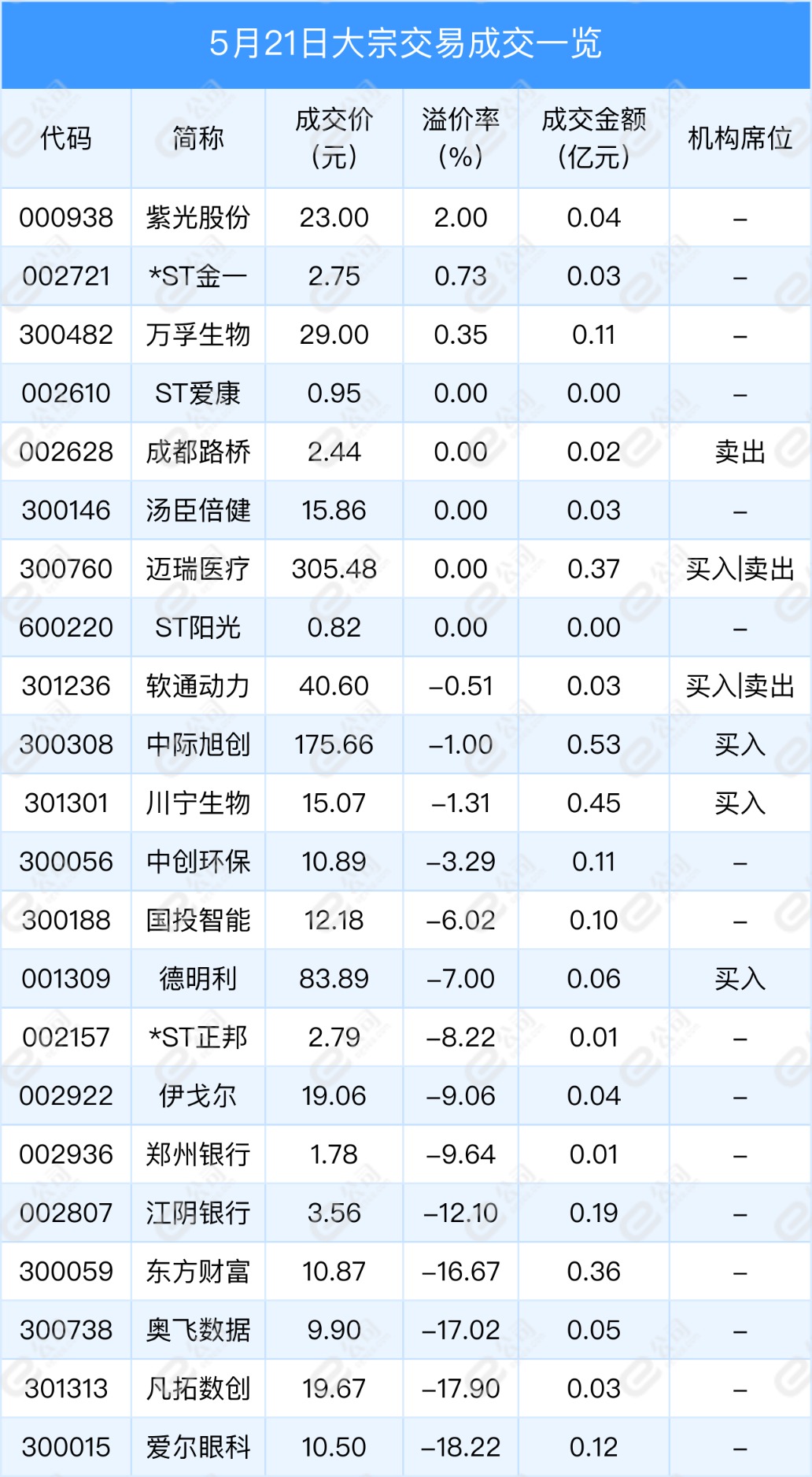 金钼股份大宗交易成交18.80万股 成交额205.30万元