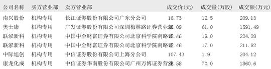 金钼股份大宗交易成交18.80万股 成交额205.30万元