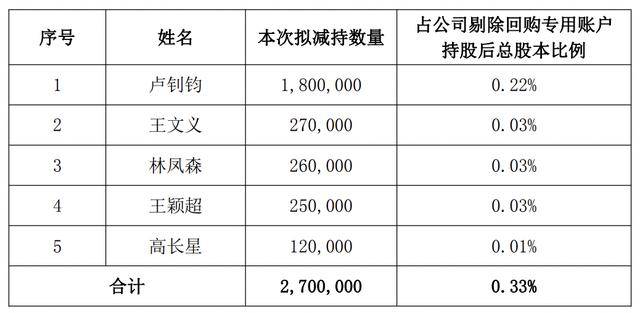 厦工股份：股东中国进出口银行厦门分行计划减持公司股份不超过约1774万股