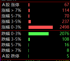 午评：创业板指涨1%，汽车、半导体等板块拉升，AI应用概念等活跃