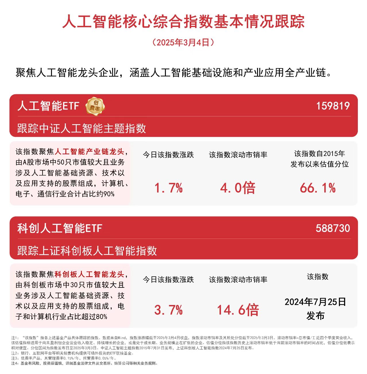 上证50指数ETF今日合计成交额16.44亿元，环比增加42.54%