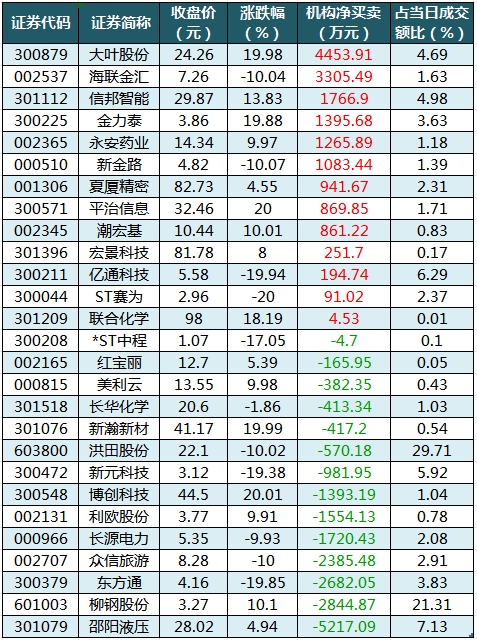 大叶股份龙虎榜数据（4月30日）