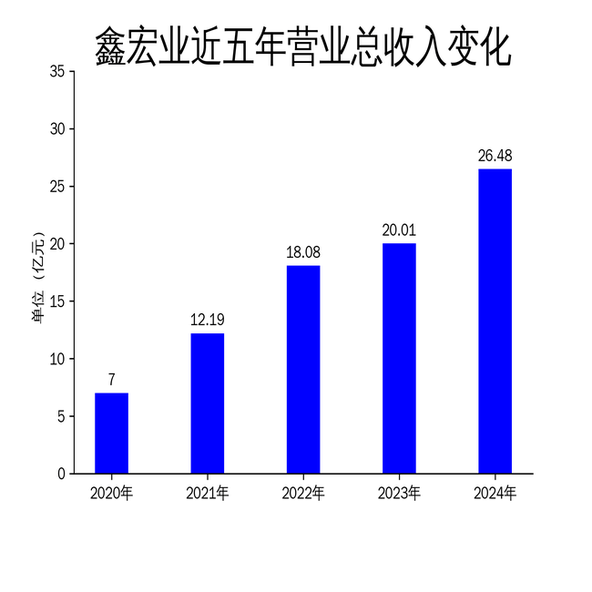 鑫宏业：公司暂未供样给该公司