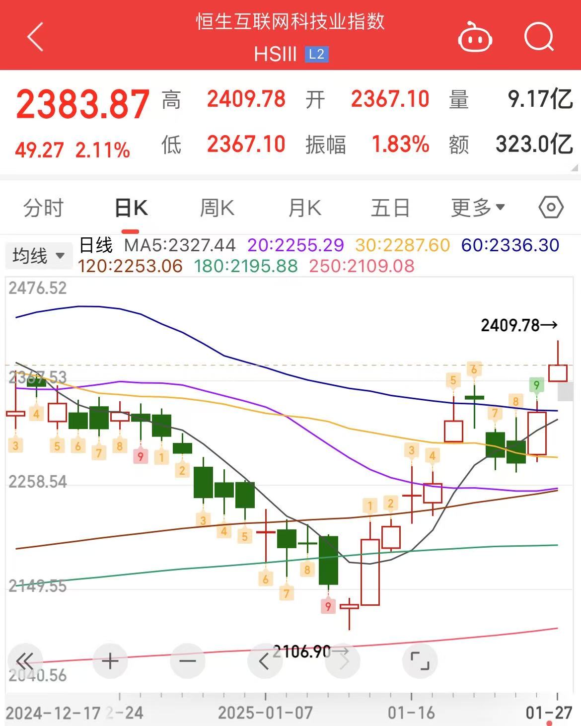 今日沪指跌0.86% 国防军工行业跌幅最大