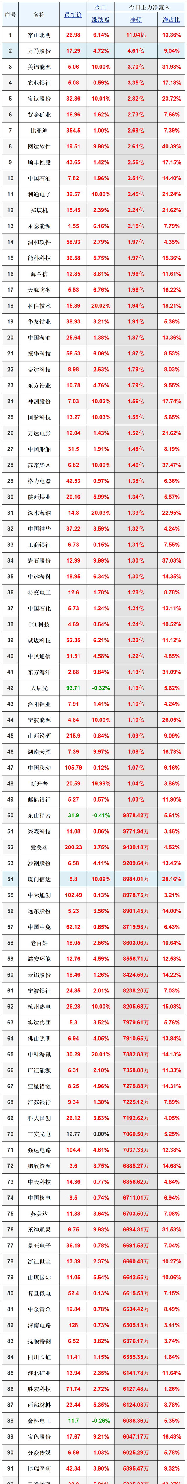 成飞概念下跌3.02%，5股主力资金净流出超5000万元