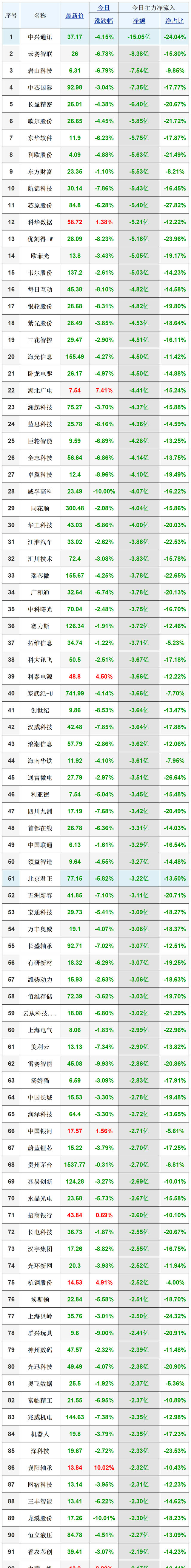 成飞概念下跌3.02%，5股主力资金净流出超5000万元