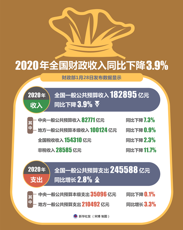 格林纳达2025年1-4月财政收入大幅下降