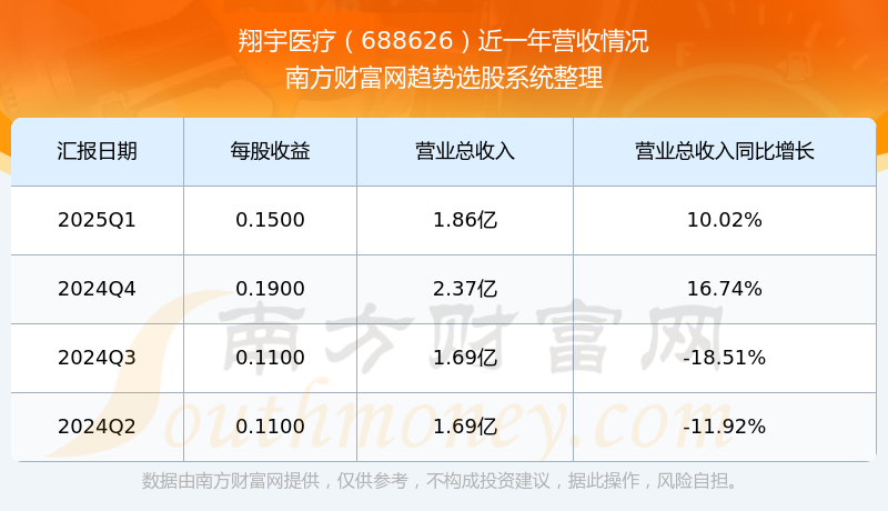 脑机接口概念走高，际华集团两连板，翔宇医疗涨约10%