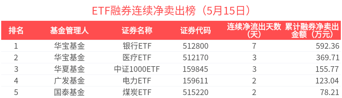 210只ETF获融资净买入 海富通中证短融ETF居首