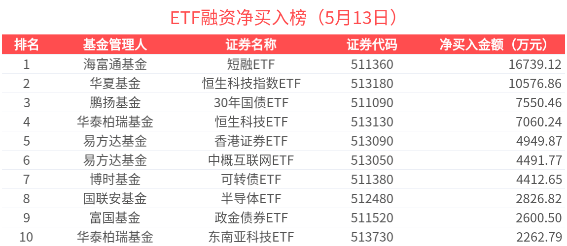 210只ETF获融资净买入 海富通中证短融ETF居首