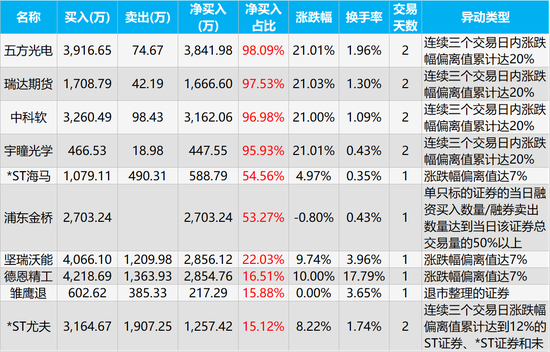 野马电池龙虎榜：营业部净买入513.65万元