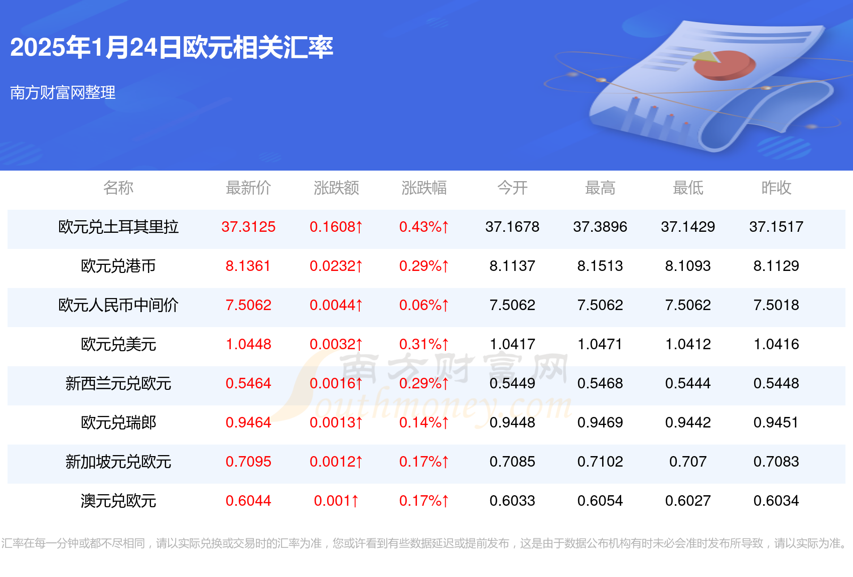 欧盟5月份通胀率为2.2%