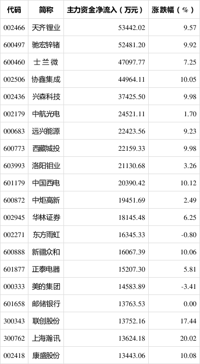 低辐射玻璃(Low-E)概念上涨4.24%，7股主力资金净流入超千万元