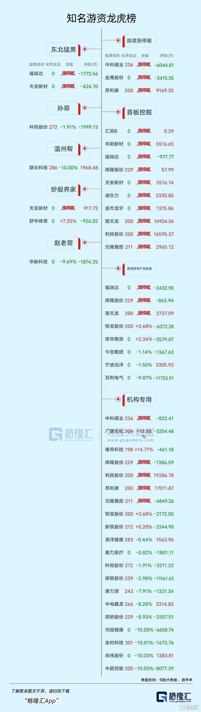 昂利康涨停，龙虎榜上机构买入1.74亿元，卖出7302.85万元