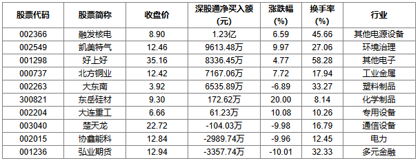 昂利康涨停，龙虎榜上机构买入1.74亿元，卖出7302.85万元