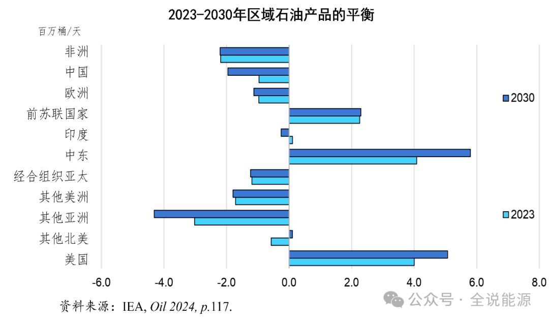 国际能源署预计2030年起全球石油需求将持续下降