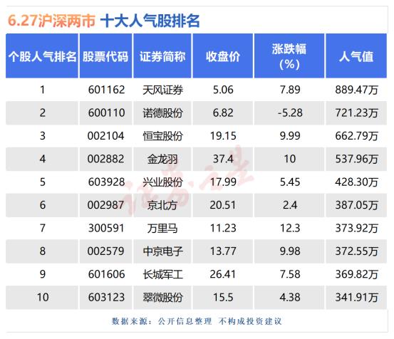 27只股收盘价创历史新高