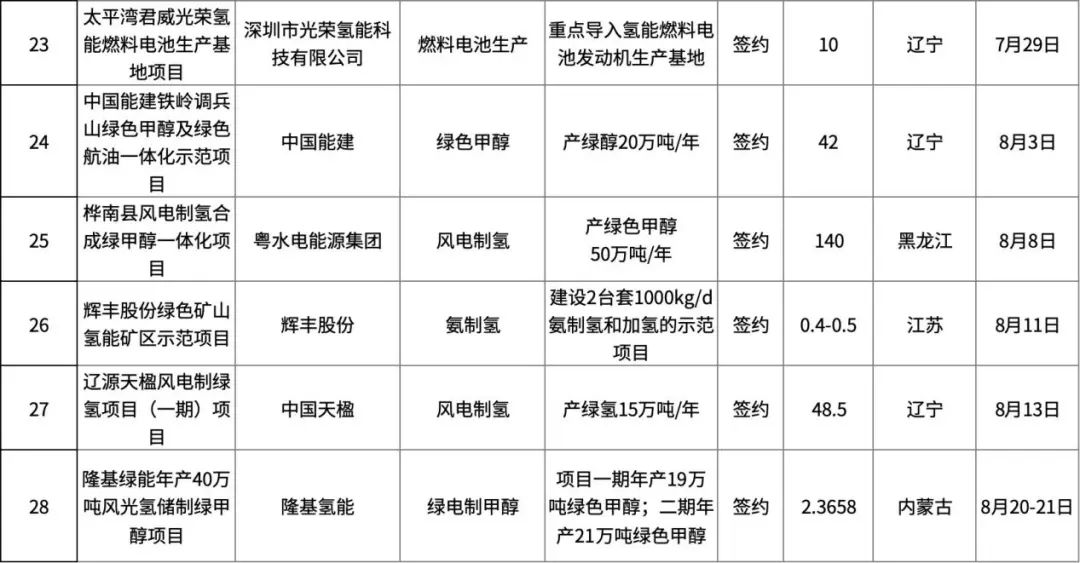 四川：推动氢能“制储运用”一体化发展 加快商业化应用进程