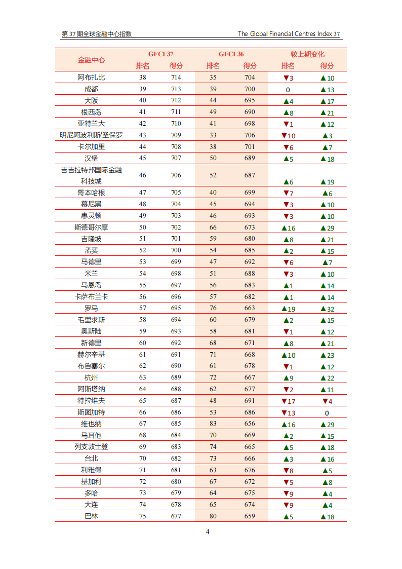 全球金融竞争力报告发布 中国排名升至第四