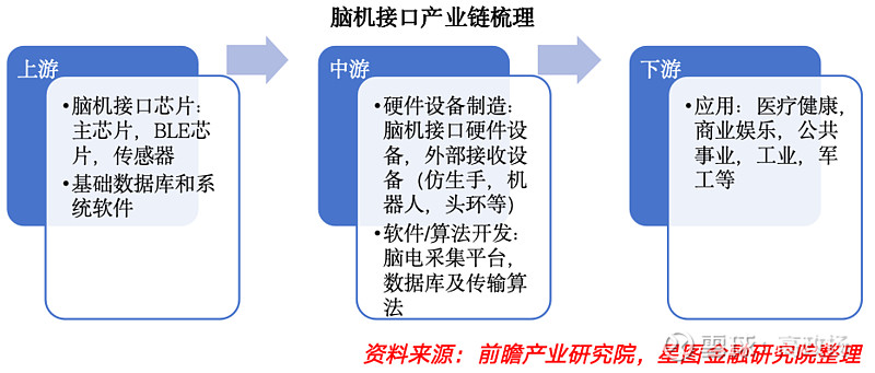 机构：脑机接口行业市场广阔 正进入高速发展期