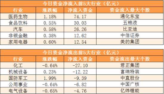 公用事业板块净流入超35亿元居首 龙虎榜机构抢筹多股