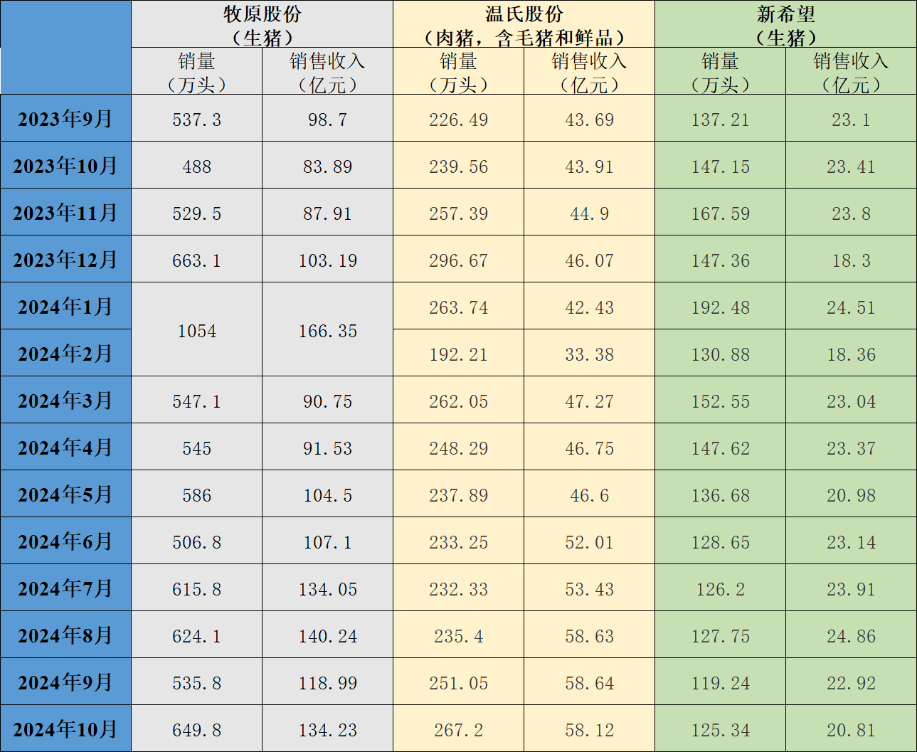 克明食品：控股子公司6月生猪销售收入同比增长111.22%