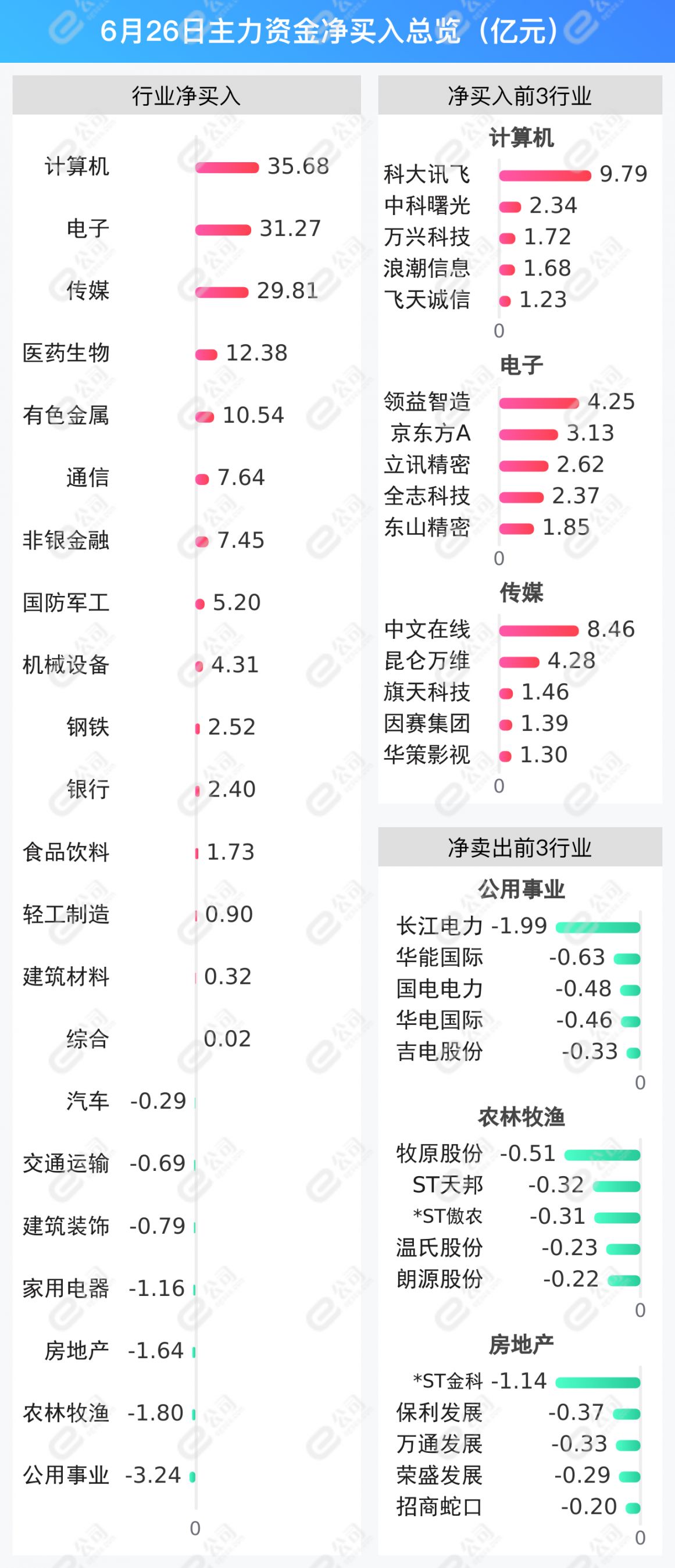 农林牧渔行业资金流出榜：牧原股份、国联水产等净流出资金居前