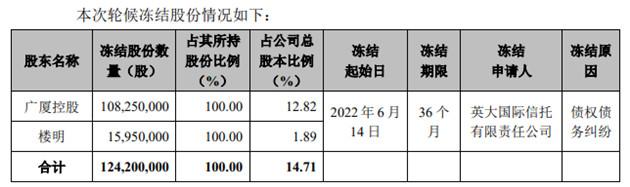 短期债务高悬，业绩连亏未止，庄园牧场再添新忧：二股东全部持股遭司法冻结