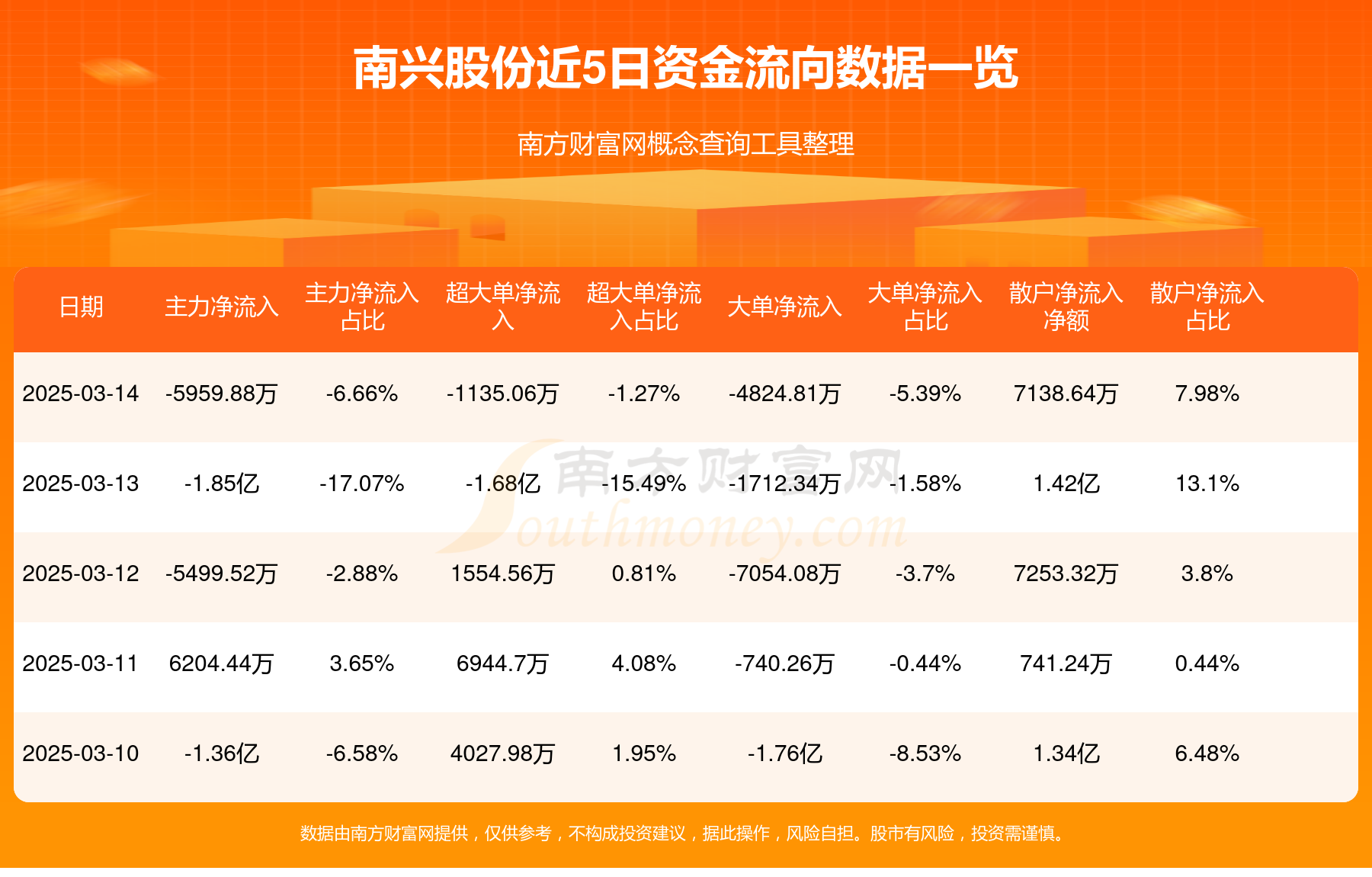 南向资金今日净买入17.44亿港元，连续6日净买入