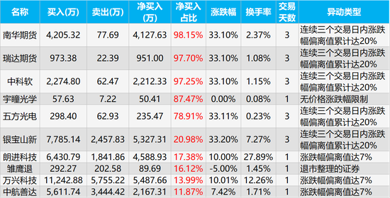 久吾高科龙虎榜数据（7月11日）
