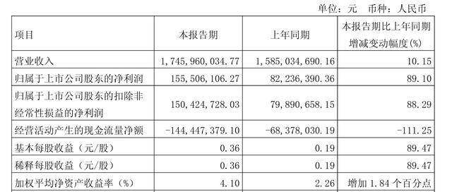 金田股份上半年净利预增176.66%至225.48%