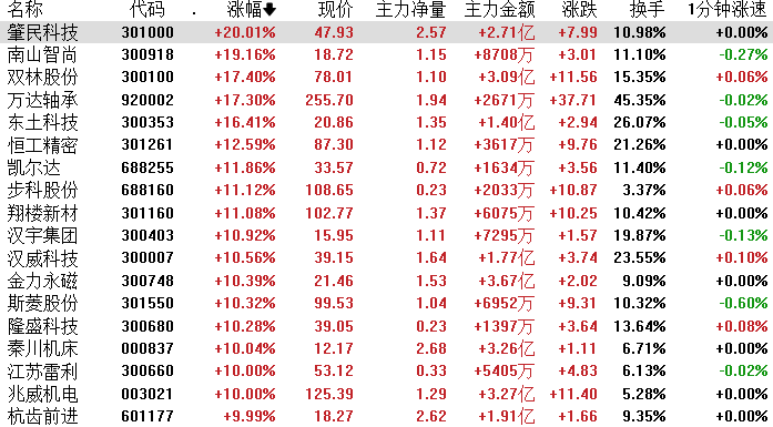 通信概念股早盘走强，多只通信、5G相关ETF涨超4%